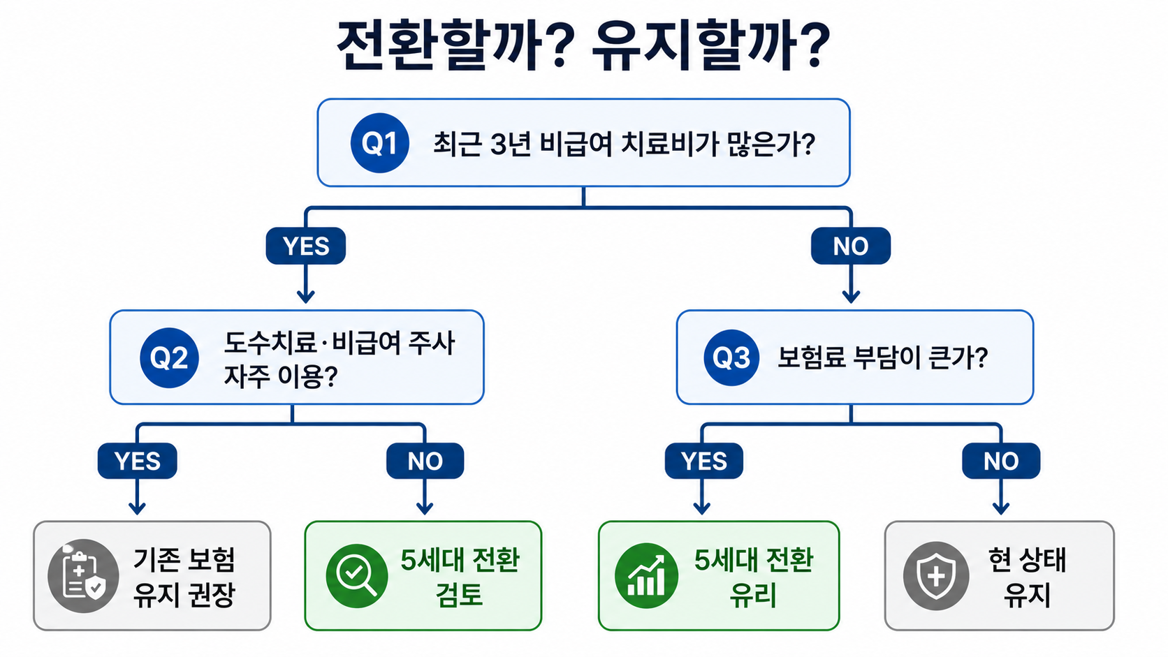 5세대 실손보험, 기존 가입자는 전환해야 할까?