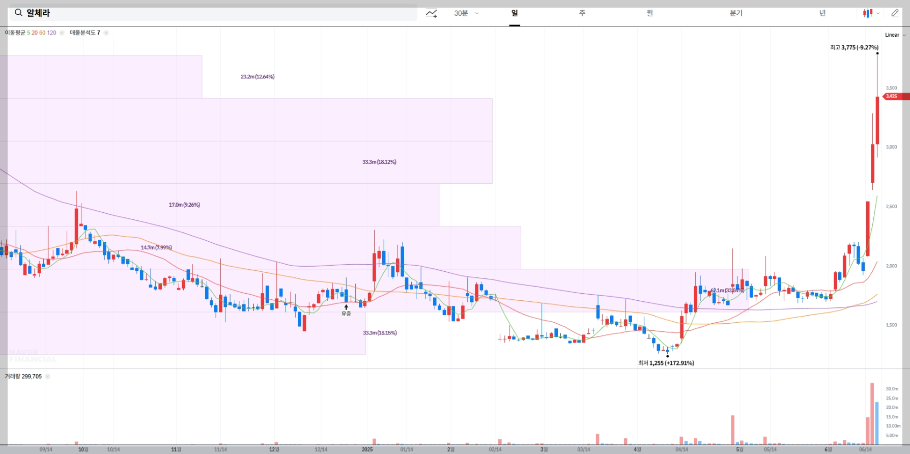 알체라 현재 주가 차트