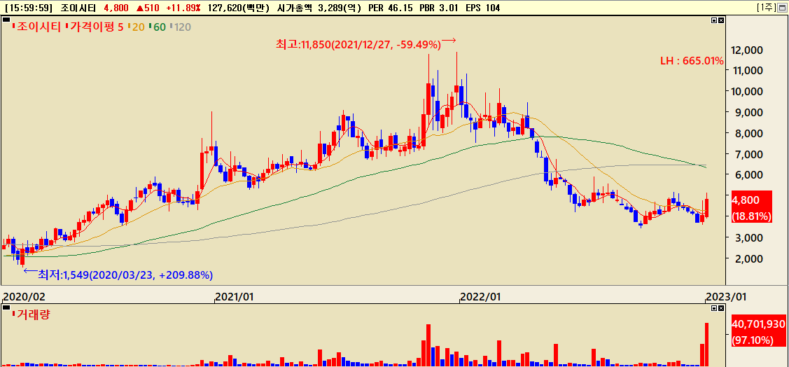 최근 3년간 조이시티 주가흐름