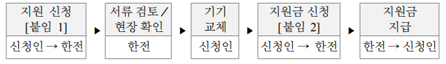 신청방법