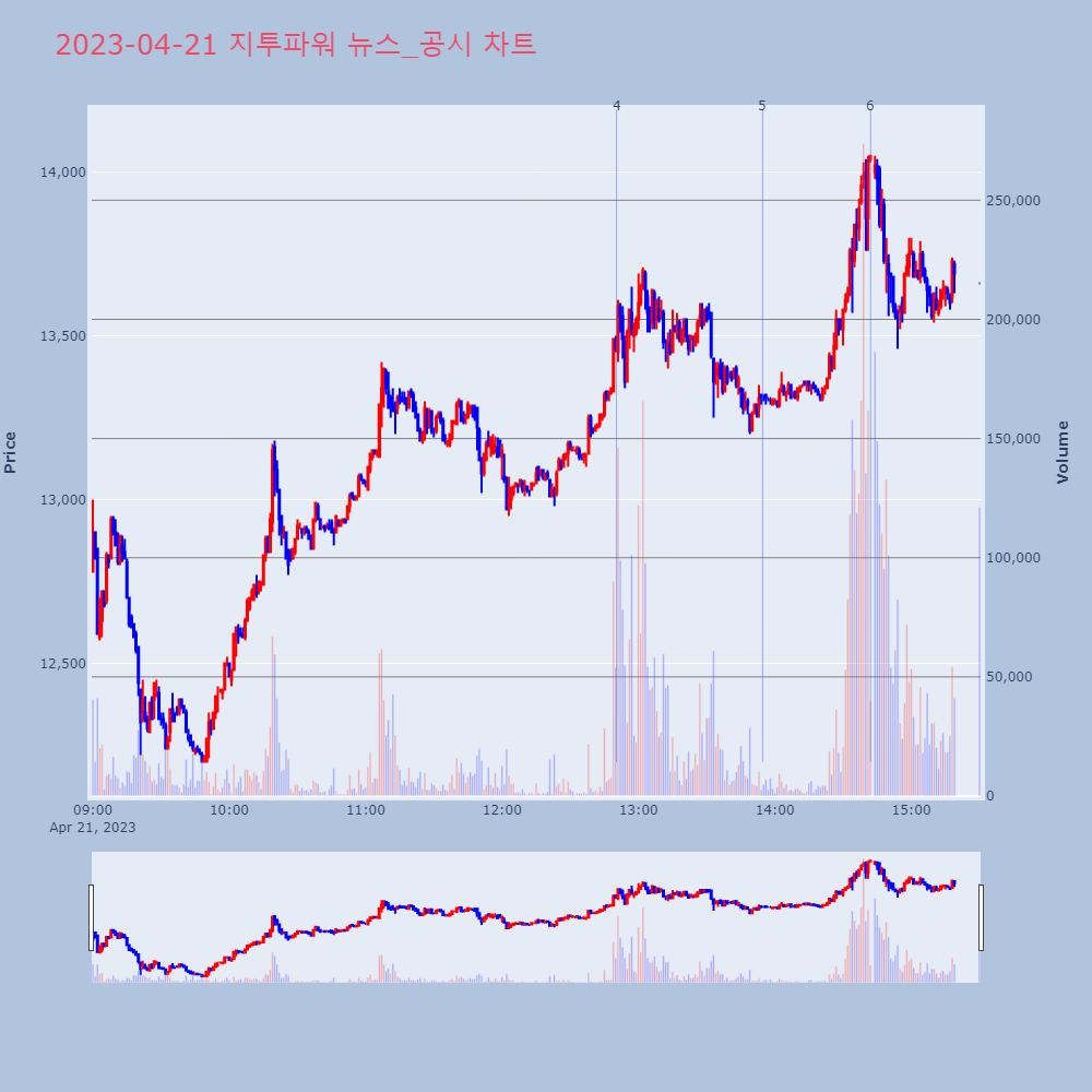 지투파워_뉴스공시차트