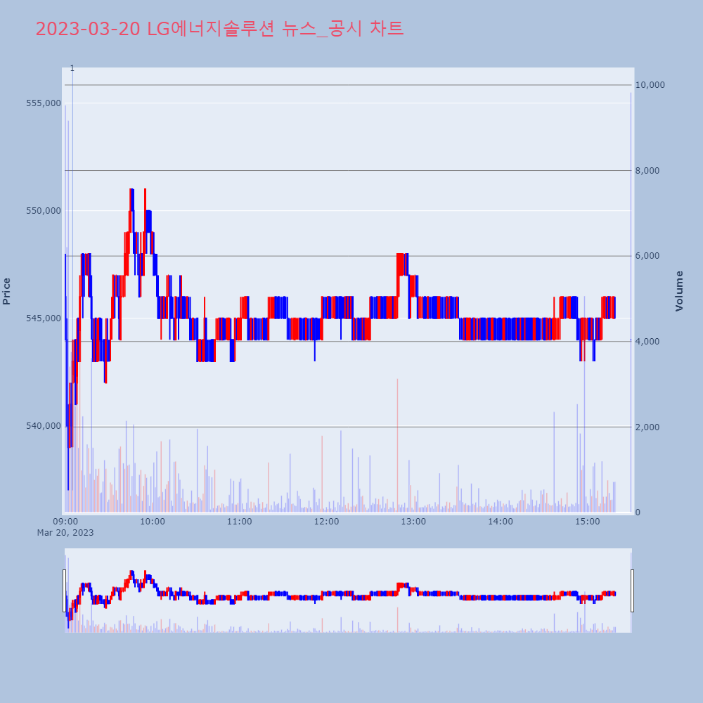 LG에너지솔루션_뉴스공시차트