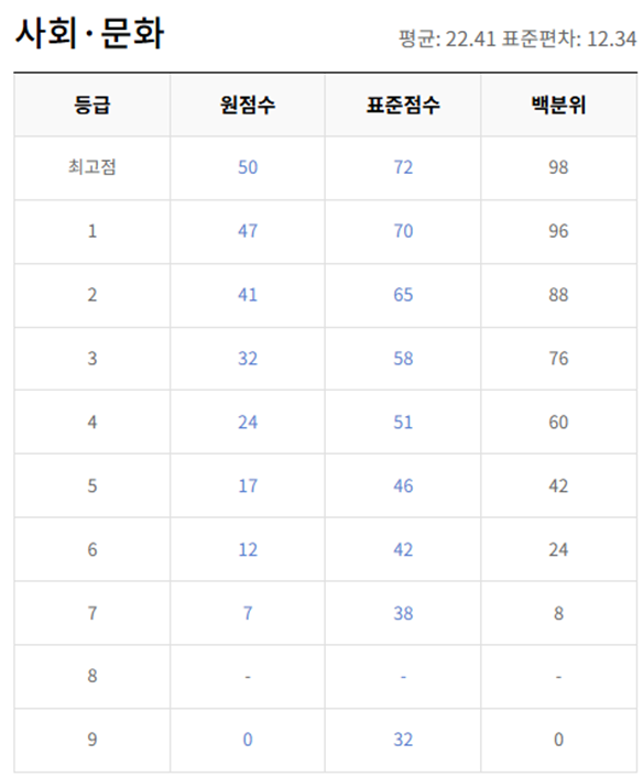 고2-사회 문화-등급컷