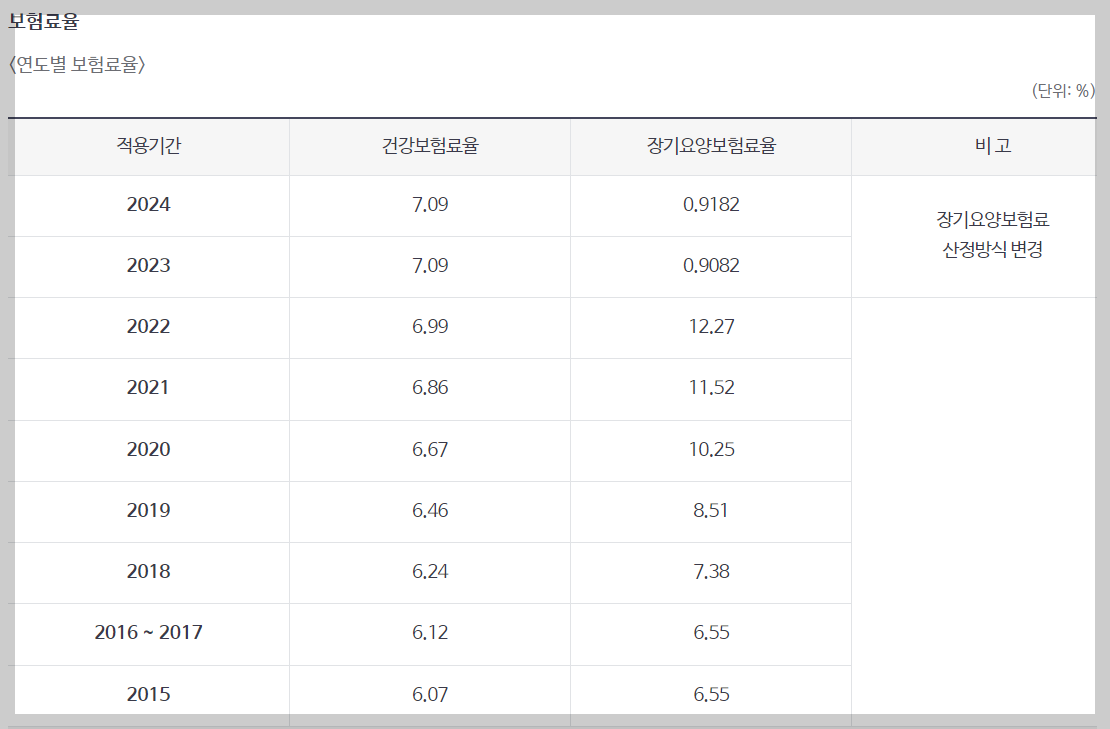 건강보험료
