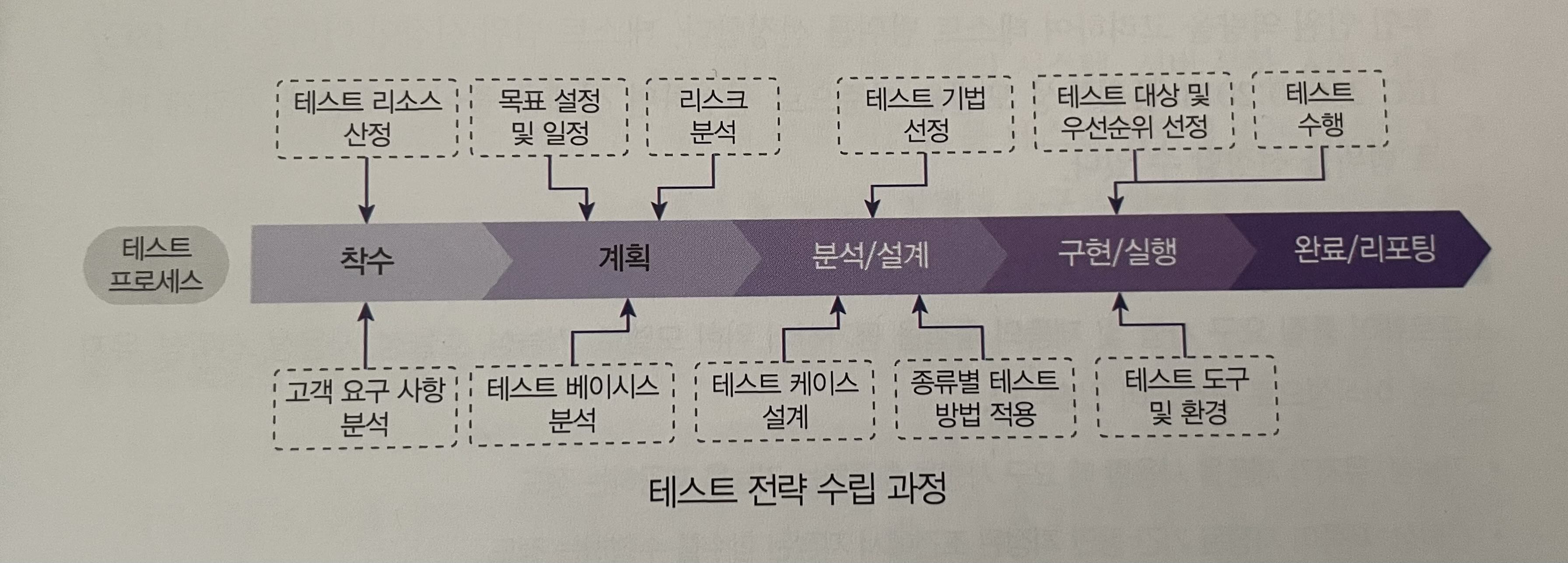 테스트 전략 수립 과정