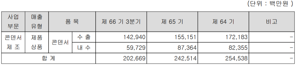 삼화콘덴서 실적 구분 현황(2021년 3분기)
