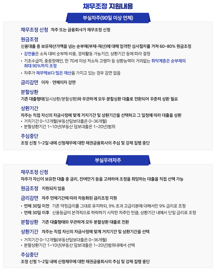 새출발기금