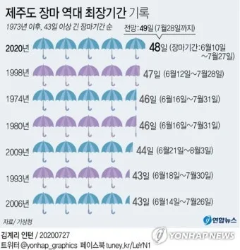 제주도 장마 기간 언제 시작될까 예상시기 완벽 기상 정보_19