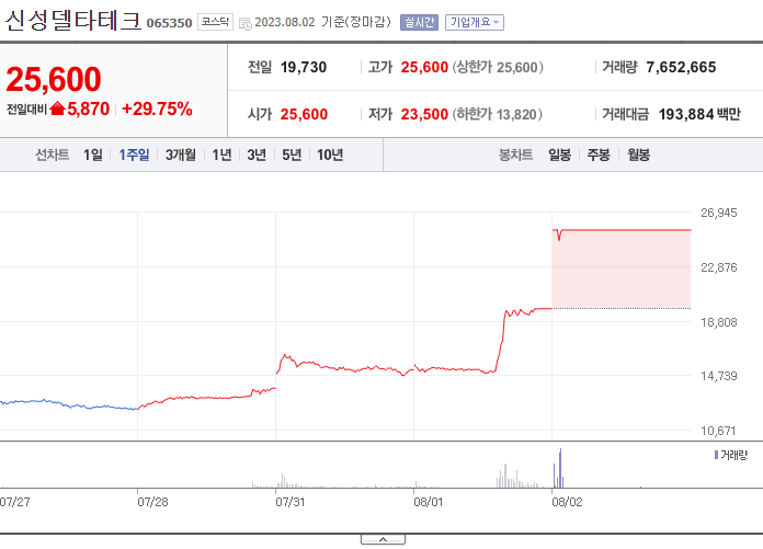 신성델타테크 주식 차트