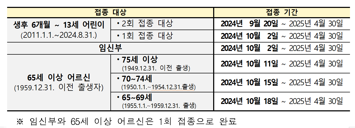 독감 예방접종과 코로나 백신 예방주사