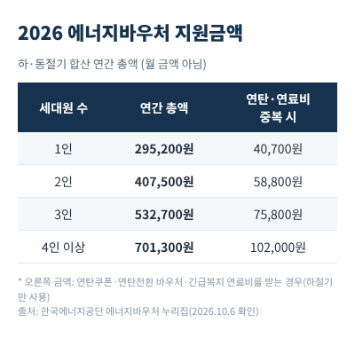 에너지바우처 세대원수별 지원금액 표