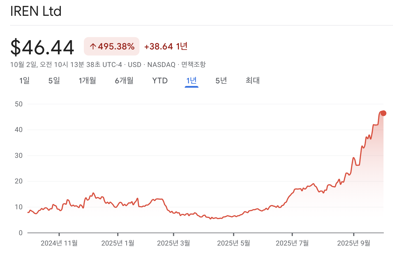 아이렌 주가 차트
