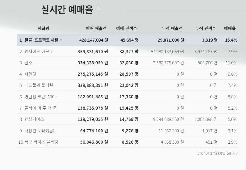 실시간 예매율
