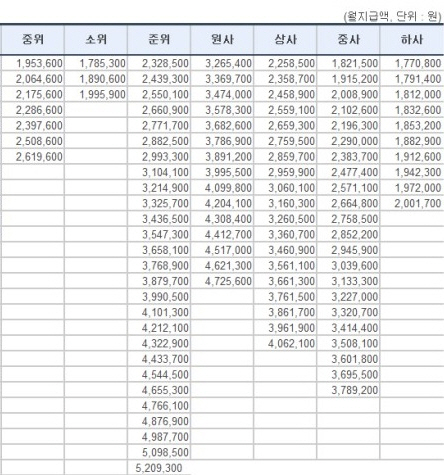 군인 월급표 이미지