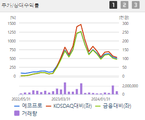 에코프로 주가 전망 목표주가 배당금 확인하기
