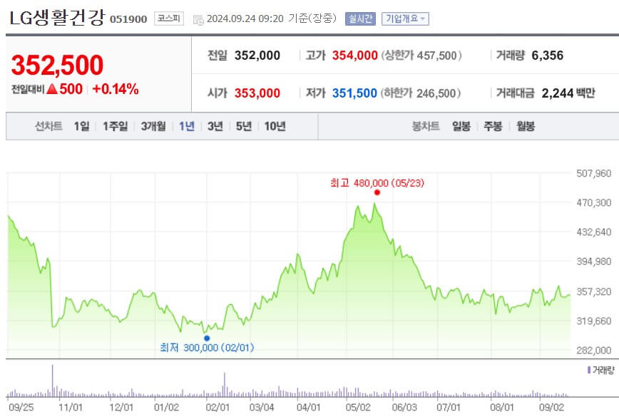 LG생활건강 주가