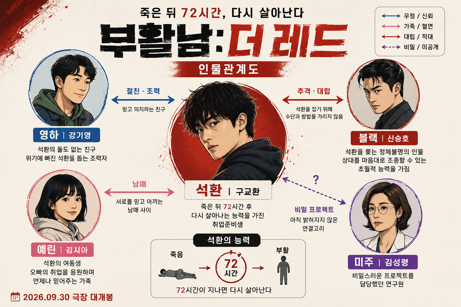 구교환 부활남 더 레드 9월 30일 개봉|원작·출연진·인물관계도·티저