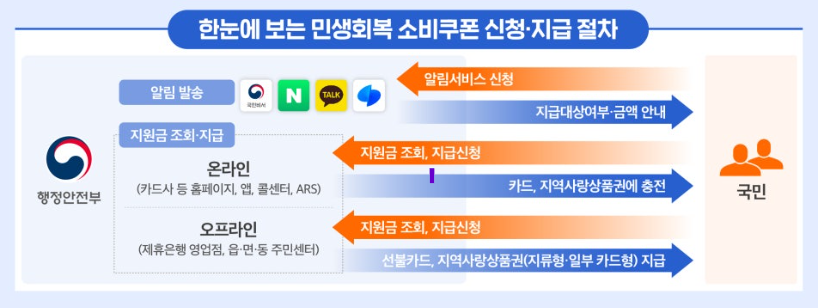 민생회복 지원금 조회,지급 신청