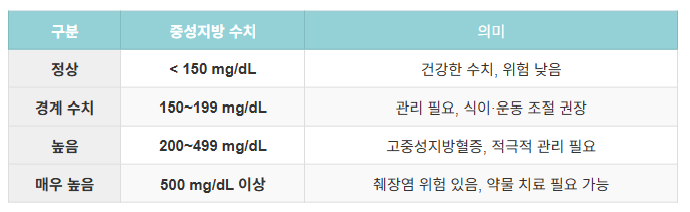 중성지방 수치범위