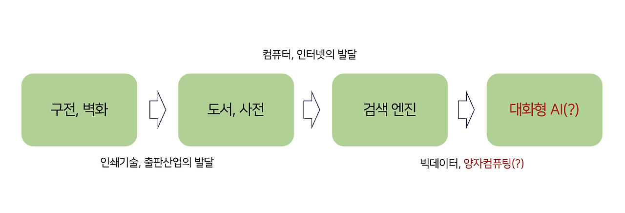 정보 탐색 수단의 변화