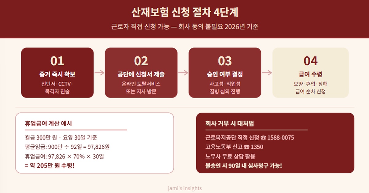 2026년 산재보험 신청 절차 4단계와 휴업급여 계산 예시 회사 거부 대처법을 안내하는 이미지