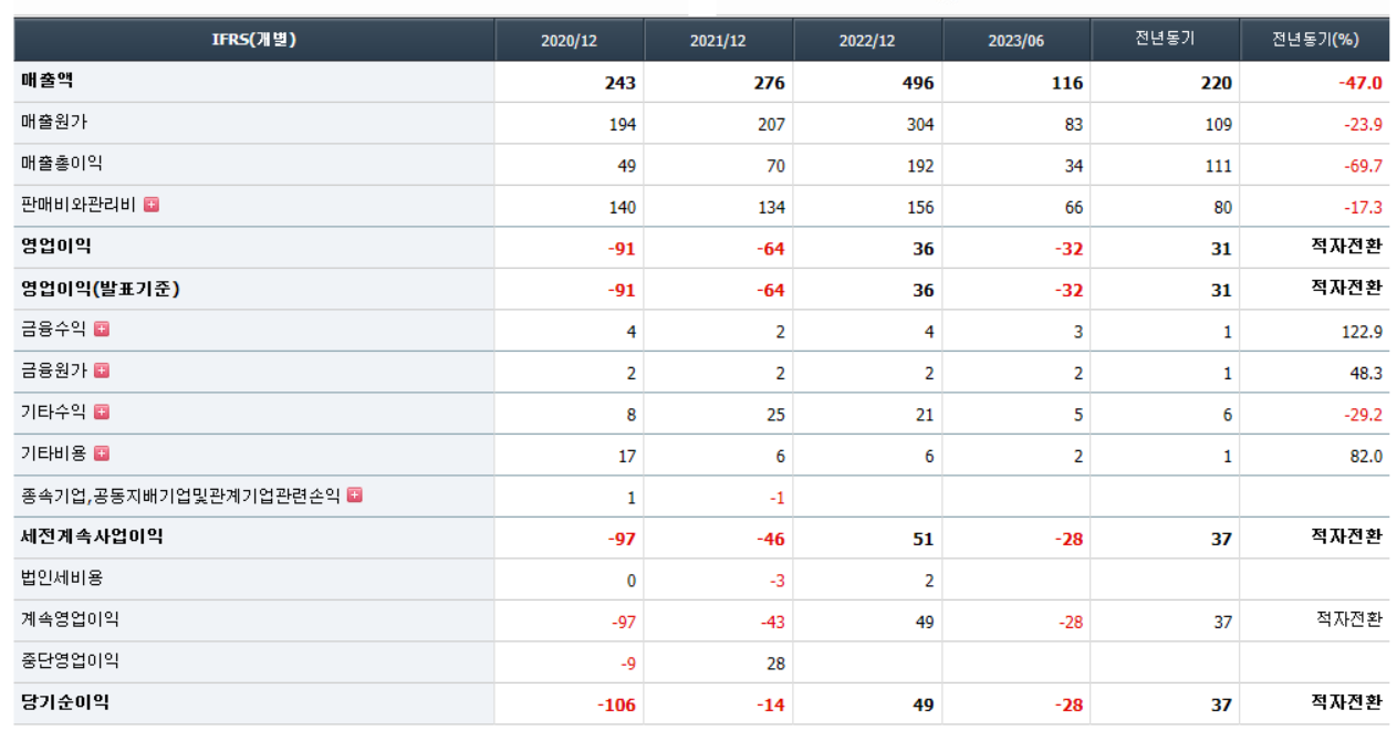 유진로봇 실적현황