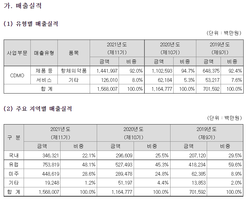 .삼성바이오로직스 매출실적