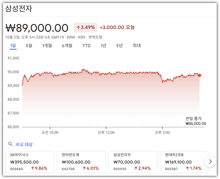 삼성전자 주가