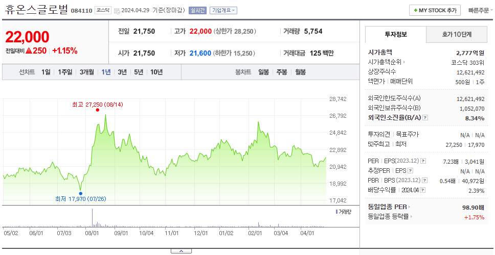 휴온스글로벌_주가