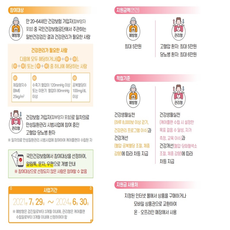 건강생활실천지원금