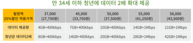 KT와 KT M 모바일 요금제 비교