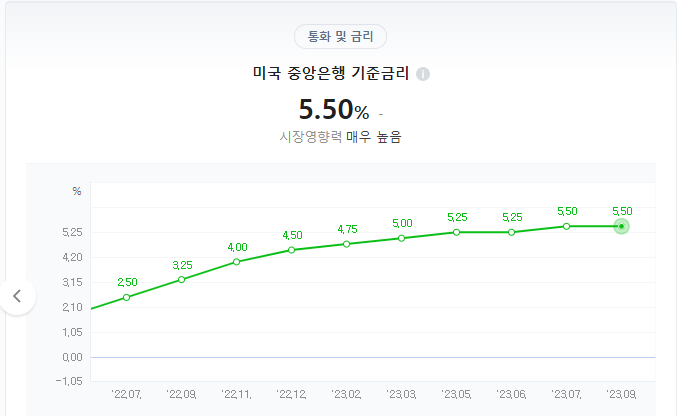 미국 중앙은행 기준금리