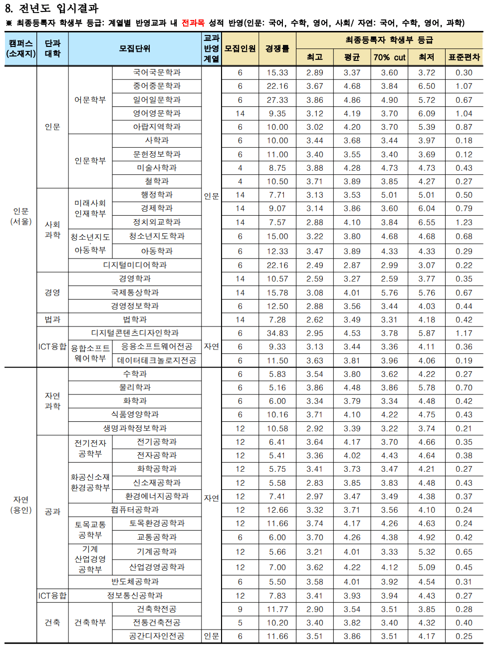 명지대 면접전형 작년 입시결과