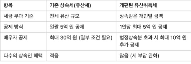유산세와 유산취득세 부과기준, 공제방식, 배우자 공제, 다수 상속인 혜택여부