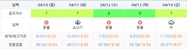 노벨CC 골프장 날씨 0407
