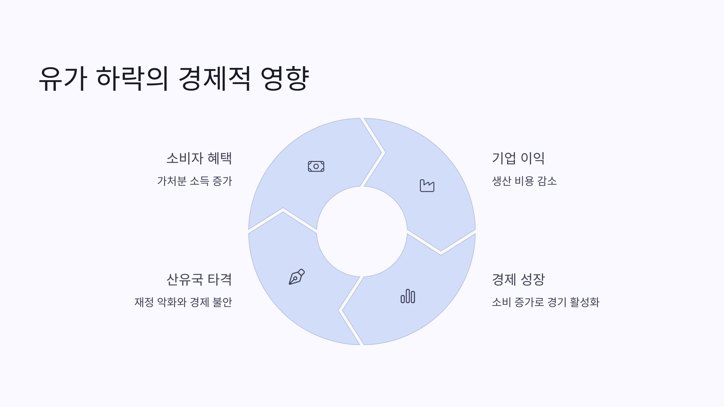 유가 하락이 경제에 미치는 영향