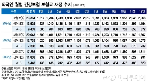 외국인 월별 건강보험 보험료 재정 수지/그래픽=이지혜