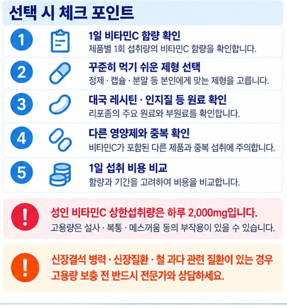리포좀 비타민C 구매 전 함량 제형 인지질 원료 중복섭취 1일 비용을 확인하는 체크리스트 이미지