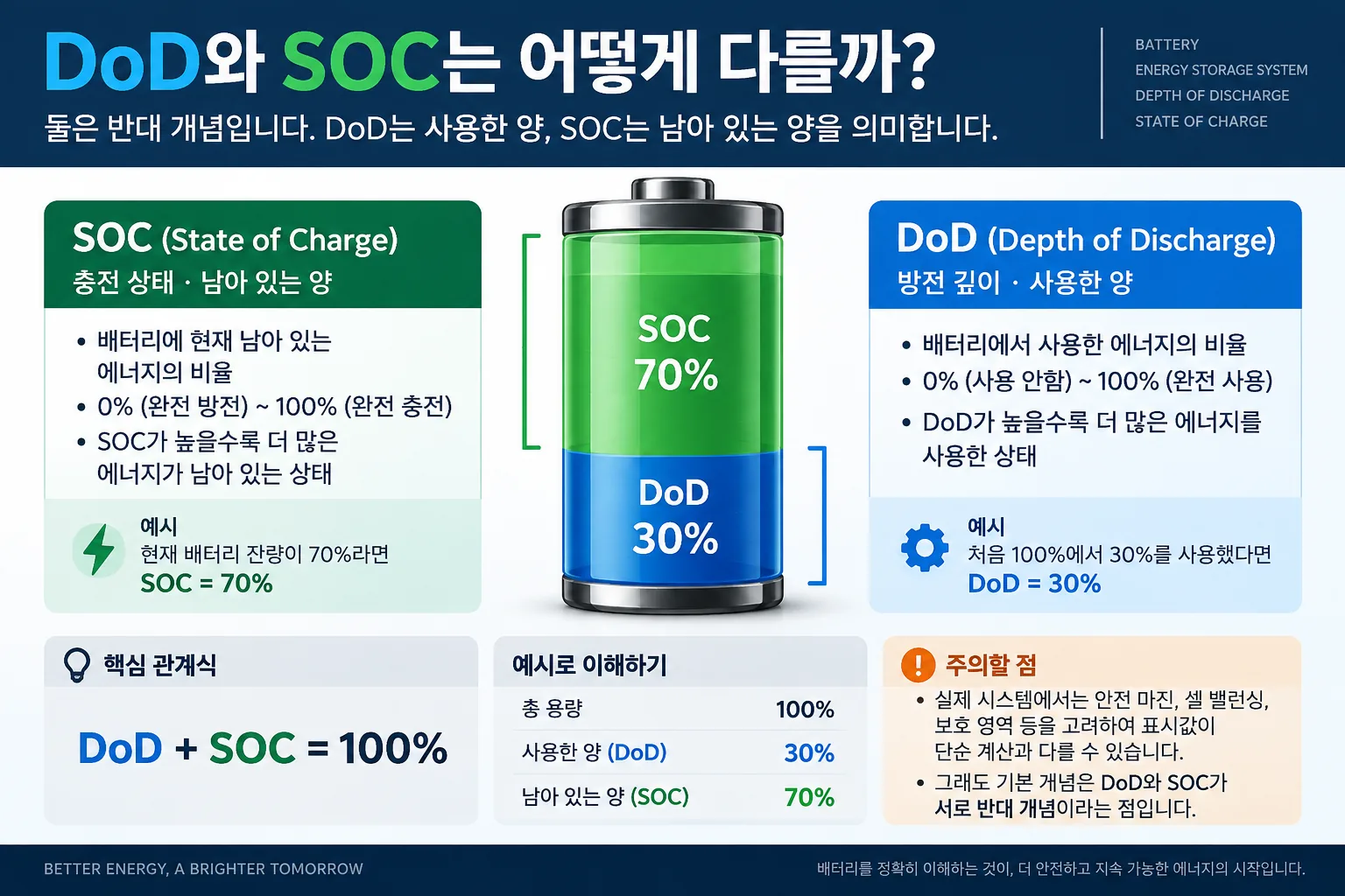 배터리 DoD와 SOC의 차이를 30퍼센트 사용과 70퍼센트 잔량으로 비교한 인포그래픽