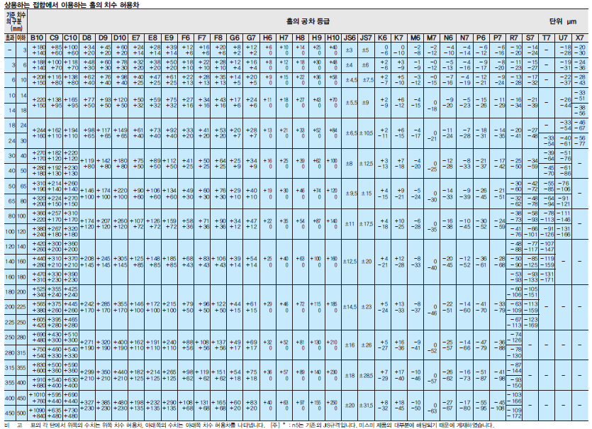끼워맞춤공차1