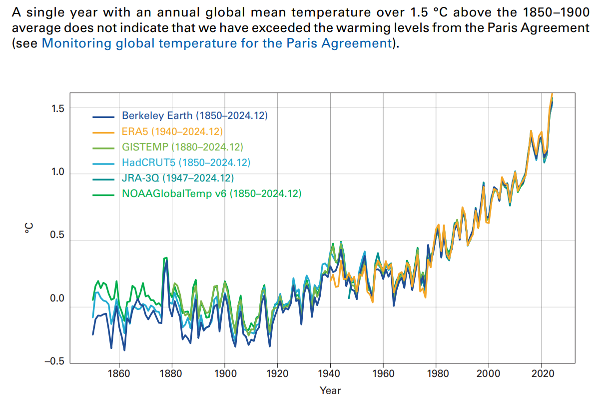 2024년 평균온도가 산업혁명 이전보다 무려 1.5도나 상승했다는 지표