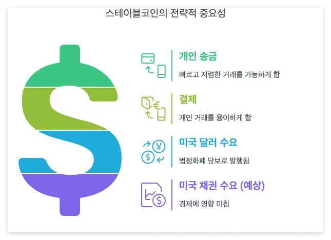 디지털 금융 시장이 성장하면서 안정적인 디지털 자산에 대한 수요가 증가하고 있습니다. 스테이블 코인은 암호화폐 거래, 국제 송금, 결제 등 다양한 분야에서 활용될 수 있으며, 특히 다음과 같은 이유로 주목받고 있습니다.

개인 간 송금 및 결제: 스테이블 코인은 기존 금융 시스템보다 빠르고 저렴한 송금 및 결제를 가능하게 하여 개인 간 거래를 더욱 편리하게 합니다.
미국 달러 수요 및 미국 채권 수요: 법정화폐 담보형 스테이블 코인은 미국 달러를 담보로 발행되며, 이는 미국 채권에 대한 수요를 증가시켜 미국 경제에 영향을 미칠 수 있습니다.