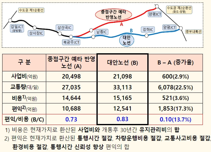 서울-양평&nbsp;고속도로 대안노선, 예타노선보다 우수