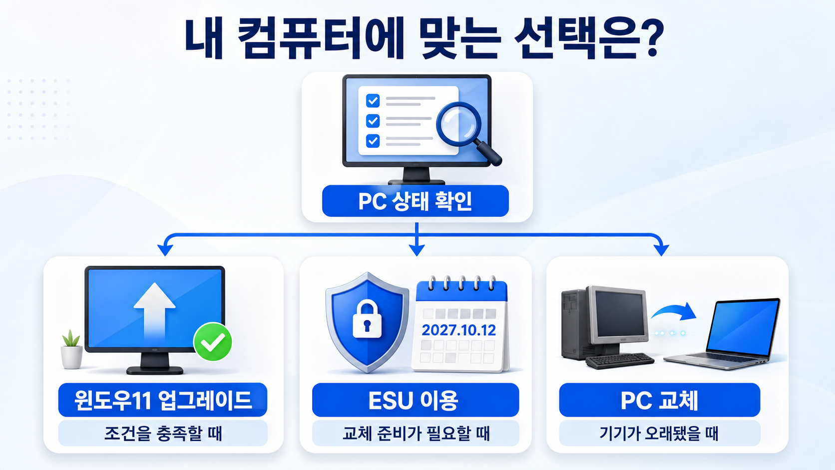 PC 상태 확인 후, 세 가지 선택