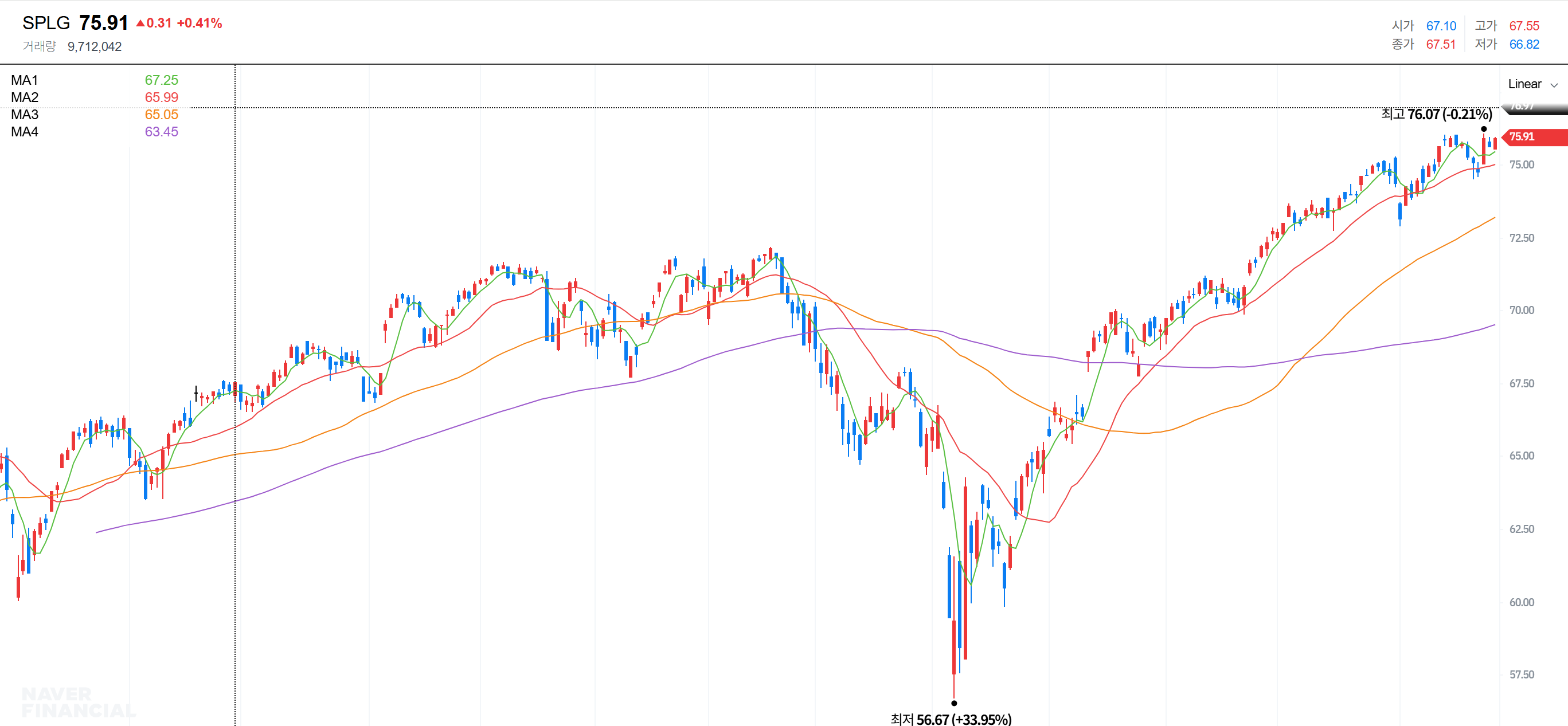 2025.8.27 현재 SPLG 의 주식 차트 이미지