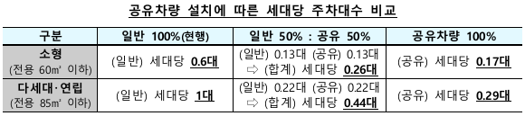 도시형생활주택 주차규제 완화