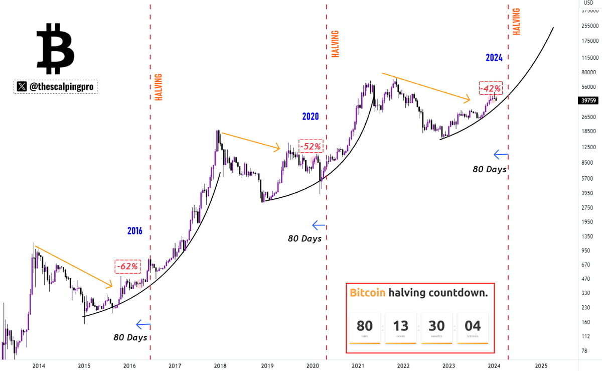 비트코인 반감기 뜻 반감기 날짜 폭등 앞으로의 전망