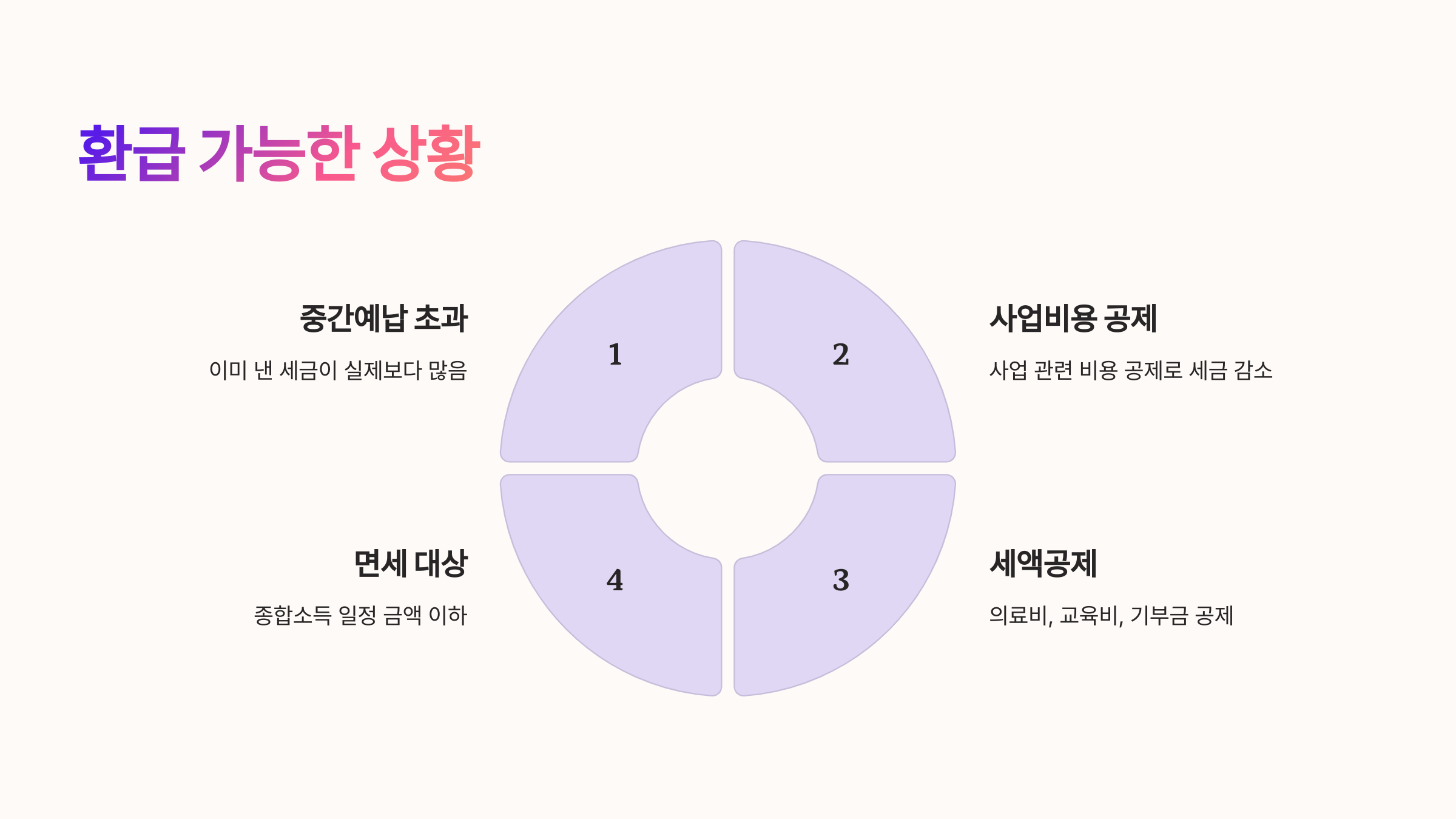 📌 환급이 가능한 상황은?