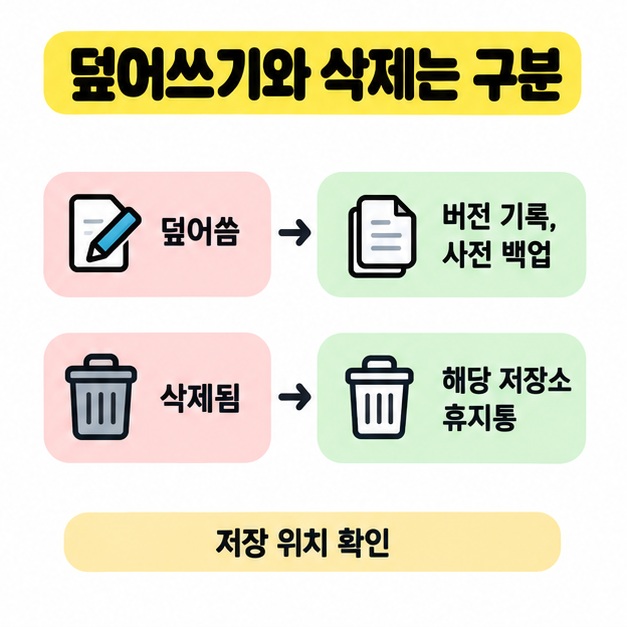 덮어쓴 파일은 버전 기록이나 사전 백업으로, 삭제된 파일은 해당 저장소 휴지통으로 연결하고 저장 위치 확인을 안내하는 비교 도식