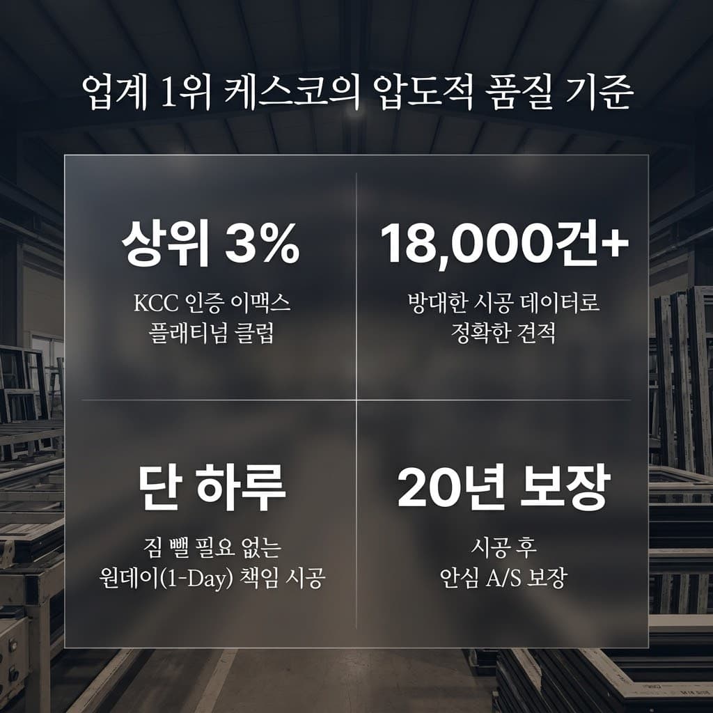 업계 1위 케스코(Kesco)의 압도적 품질 기준 4가지. 상위 3% KCC 인증 이맥스 플래티넘 클럽, 18,000건 이상의 방대한 시공 데이터로 정확한 견적, 짐 뺄 필요 없는 단 하루 원데이(1-Day) 책임 시공, 시공 후 20년 안심 A/S 보장 안내.